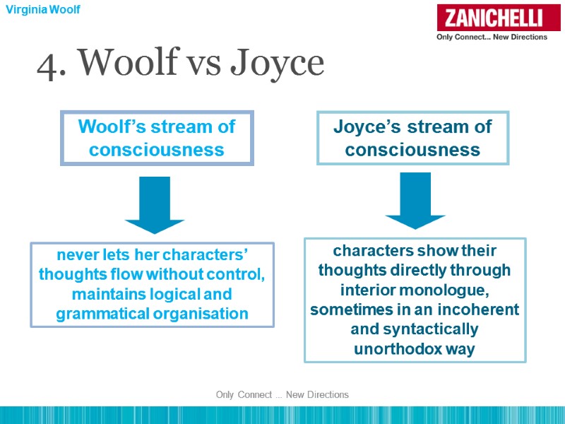 4. Woolf vs Joyce Woolf’s stream of consciousness Joyce’s stream of consciousness never lets
